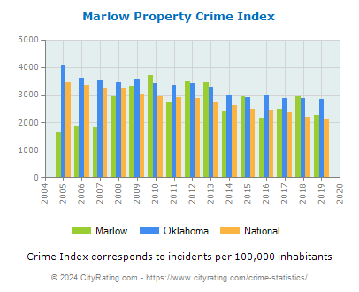 Marlow Property Crime vs. State and National Per Capita