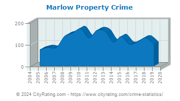Marlow Property Crime
