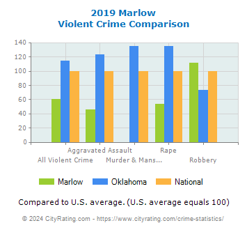 Marlow Violent Crime vs. State and National Comparison