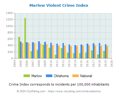 Marlow Violent Crime vs. State and National Per Capita