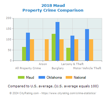 Maud Property Crime vs. State and National Comparison