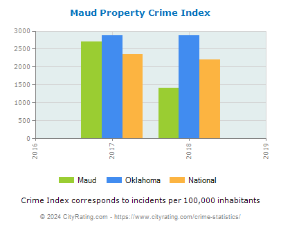 Maud Property Crime vs. State and National Per Capita