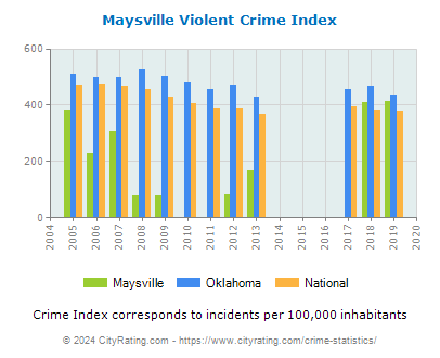 Maysville Violent Crime vs. State and National Per Capita