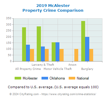 McAlester Property Crime vs. State and National Comparison