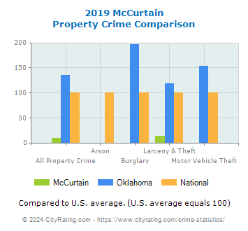 McCurtain Property Crime vs. State and National Comparison