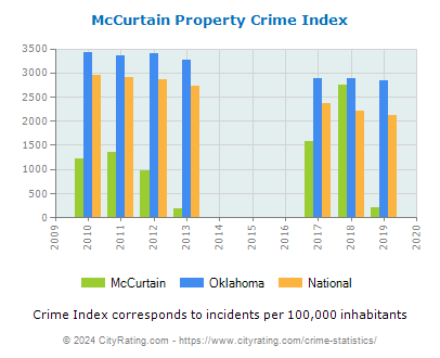 McCurtain Property Crime vs. State and National Per Capita