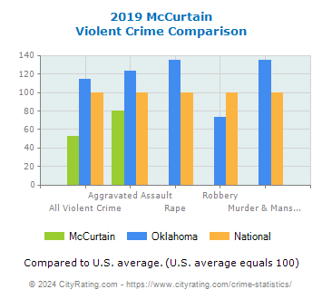 McCurtain Violent Crime vs. State and National Comparison
