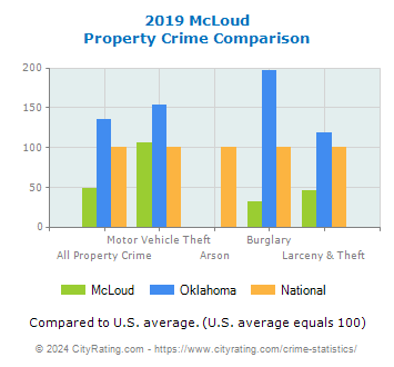 McLoud Property Crime vs. State and National Comparison