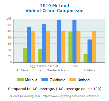 McLoud Violent Crime vs. State and National Comparison
