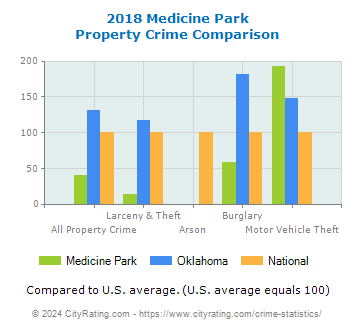 Medicine Park Property Crime vs. State and National Comparison