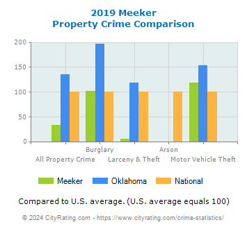 Meeker Property Crime vs. State and National Comparison