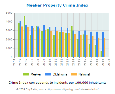 Meeker Property Crime vs. State and National Per Capita
