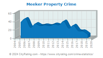 Meeker Property Crime