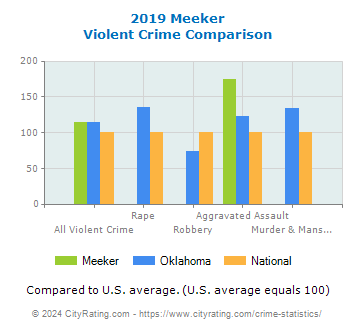 Meeker Violent Crime vs. State and National Comparison