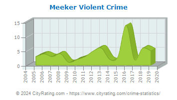 Meeker Violent Crime