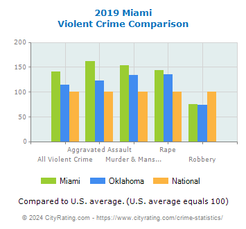 Miami Violent Crime vs. State and National Comparison