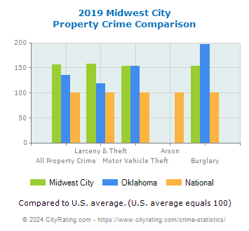 Midwest City Property Crime vs. State and National Comparison