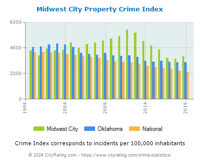 Midwest City Property Crime vs. State and National Per Capita