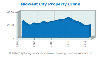 Midwest City Property Crime