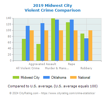 Midwest City Violent Crime vs. State and National Comparison