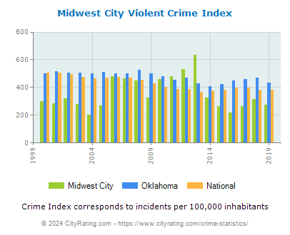 Midwest City Violent Crime vs. State and National Per Capita