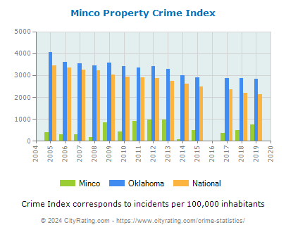 Minco Property Crime vs. State and National Per Capita