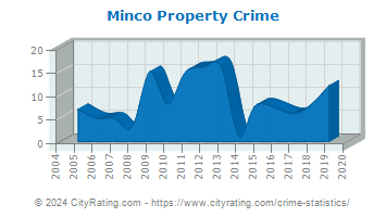 Minco Property Crime