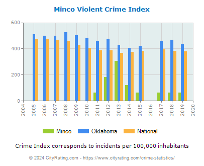 Minco Violent Crime vs. State and National Per Capita