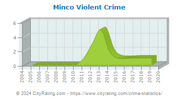 Minco Violent Crime