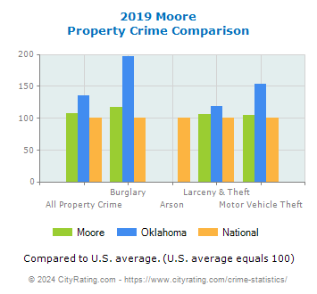 Moore Property Crime vs. State and National Comparison