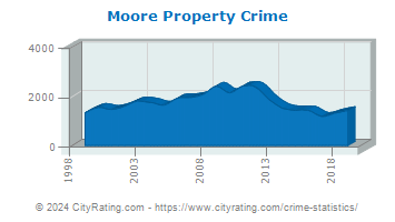 Moore Property Crime