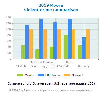 Moore Violent Crime vs. State and National Comparison
