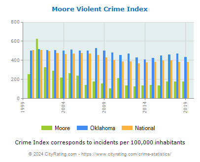 Moore Violent Crime vs. State and National Per Capita
