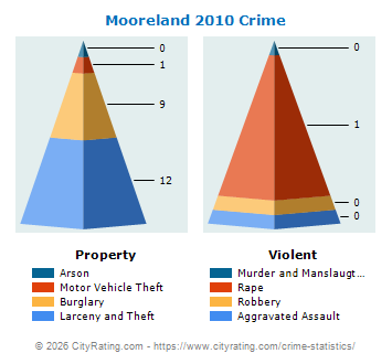 Mooreland Crime 2010