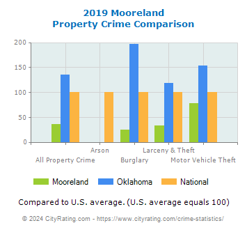 Mooreland Property Crime vs. State and National Comparison