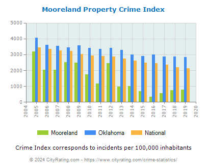 Mooreland Property Crime vs. State and National Per Capita