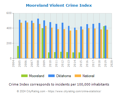 Mooreland Violent Crime vs. State and National Per Capita