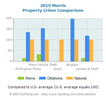 Morris Property Crime vs. State and National Comparison