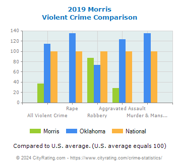 Morris Violent Crime vs. State and National Comparison