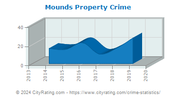 Mounds Property Crime