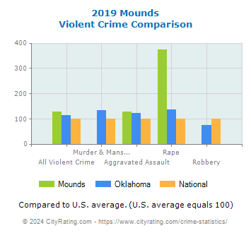 Mounds Violent Crime vs. State and National Comparison