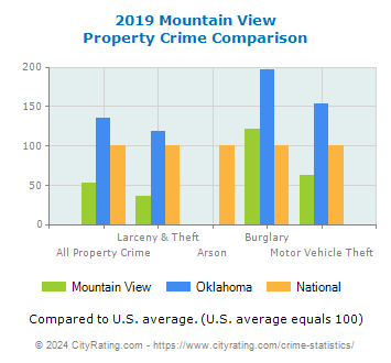 Mountain View Property Crime vs. State and National Comparison