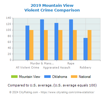 Mountain View Violent Crime vs. State and National Comparison