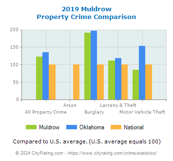 Muldrow Property Crime vs. State and National Comparison