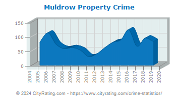 Muldrow Property Crime