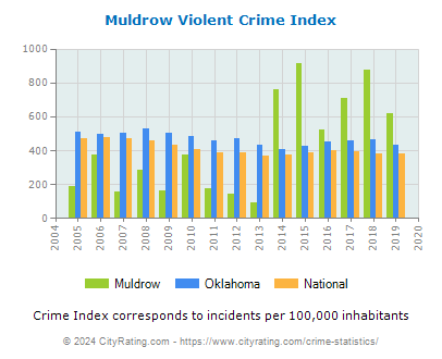 Muldrow Violent Crime vs. State and National Per Capita