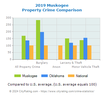 Muskogee Property Crime vs. State and National Comparison
