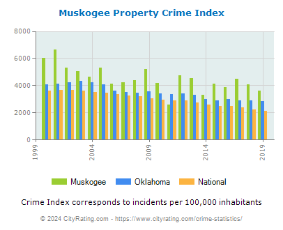 Muskogee Property Crime vs. State and National Per Capita