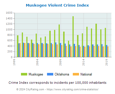 Muskogee Violent Crime vs. State and National Per Capita