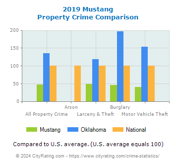 Mustang Property Crime vs. State and National Comparison